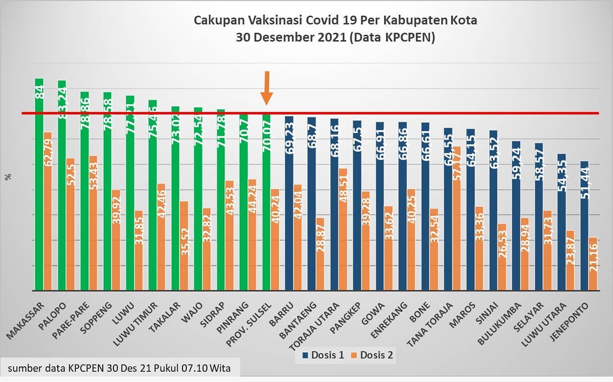 Target Vaksinasi 70 Persen di Sulsel Tercapai, Plt Gubernur: Sesuai Instruksi Bapak Presiden